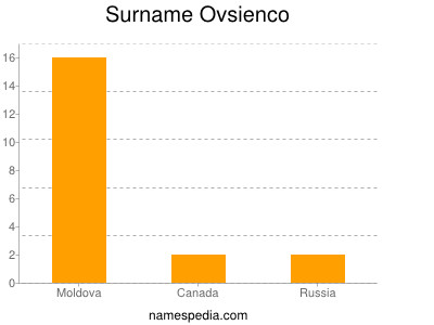 Surname Ovsienco