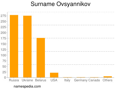 Surname Ovsyannikov