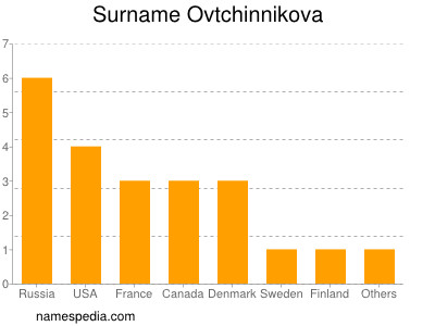 Surname Ovtchinnikova