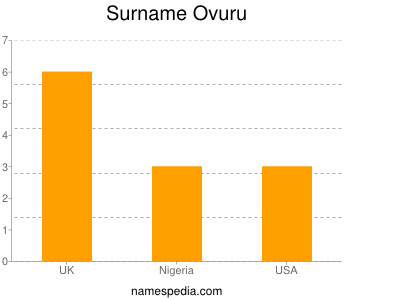 Surname Ovuru