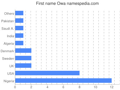 Given name Owa