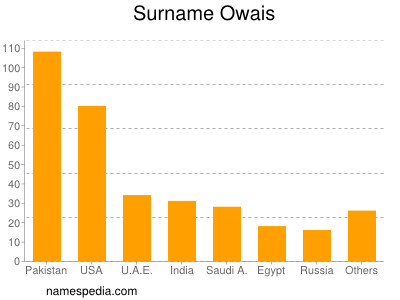 Surname Owais