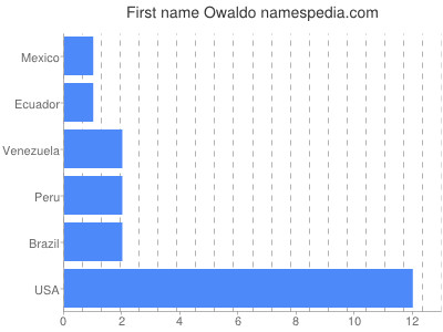 Given name Owaldo