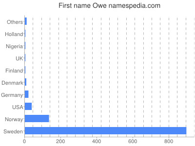 Given name Owe