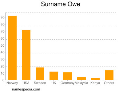 Surname Owe