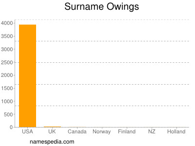 Surname Owings