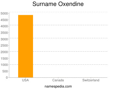Surname Oxendine