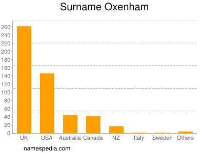 Surname Oxenham