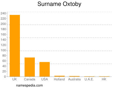 Surname Oxtoby