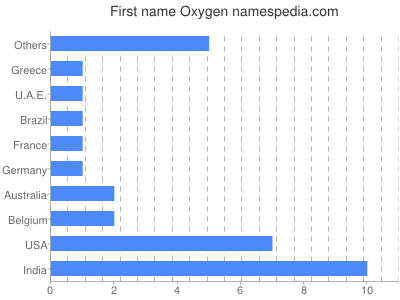 Given name Oxygen