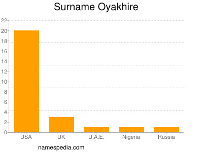 Surname Oyakhire