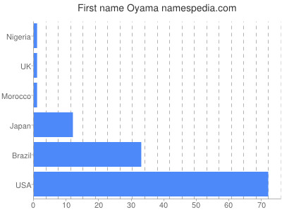 Given name Oyama