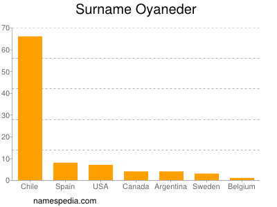 Surname Oyaneder