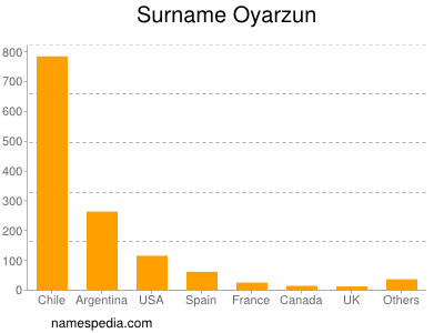 Surname Oyarzun