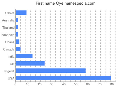 Given name Oye