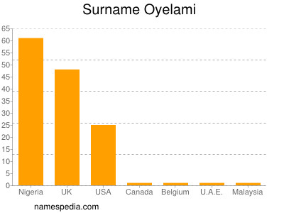 Surname Oyelami