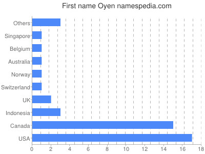 Given name Oyen