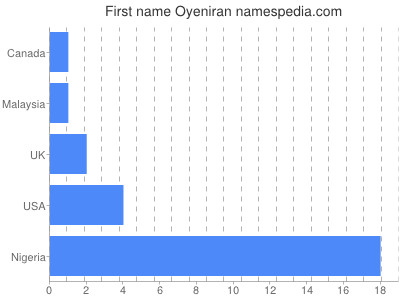 Given name Oyeniran