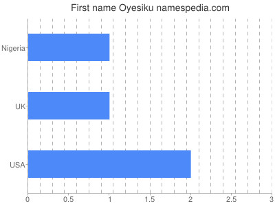 Given name Oyesiku