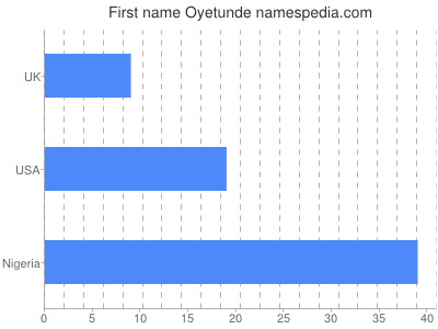 Given name Oyetunde