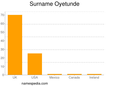 Surname Oyetunde