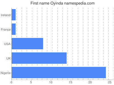 Given name Oyinda