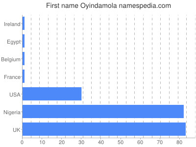 Given name Oyindamola