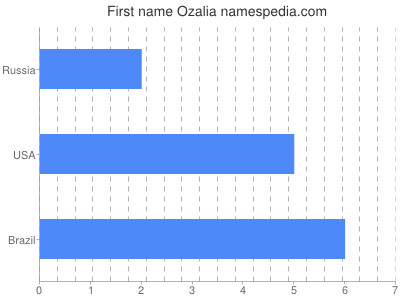 Given name Ozalia
