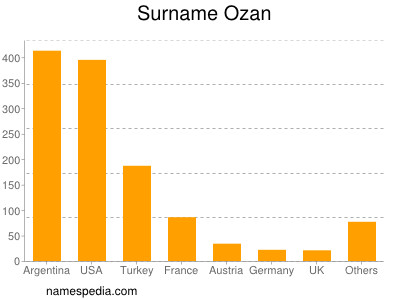 Surname Ozan