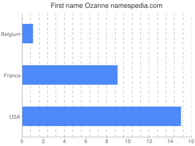 Given name Ozanne