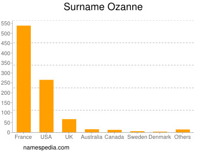 Surname Ozanne