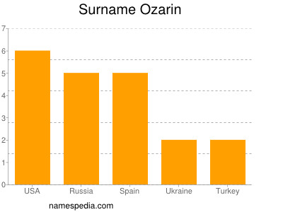 Surname Ozarin