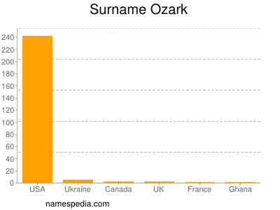 Surname Ozark