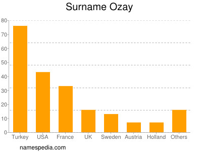 Surname Ozay