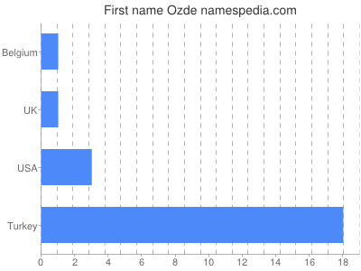 Given name Ozde
