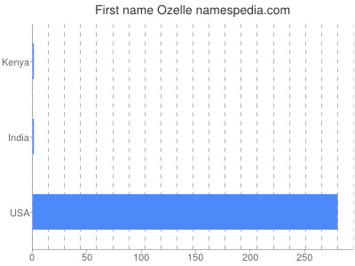 Given name Ozelle