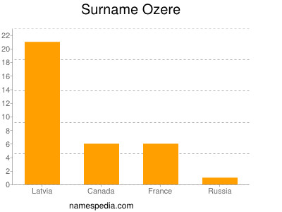 Surname Ozere