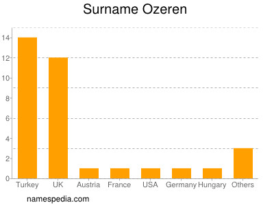 Surname Ozeren