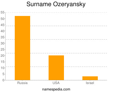 Surname Ozeryansky