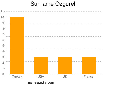 Surname Ozgurel