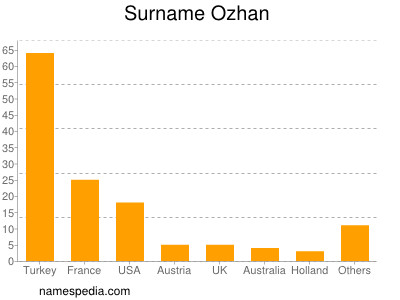 Surname Ozhan