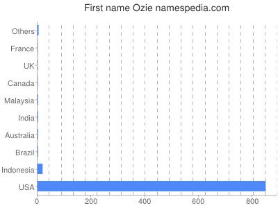 Given name Ozie