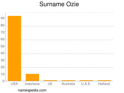 Surname Ozie