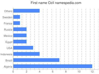 Given name Ozil