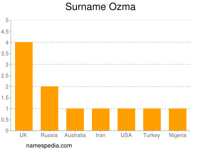 Surname Ozma