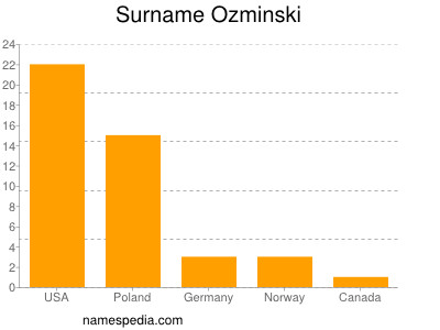 Surname Ozminski