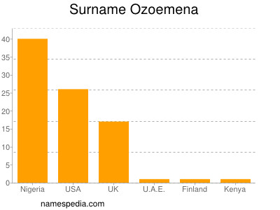 Surname Ozoemena
