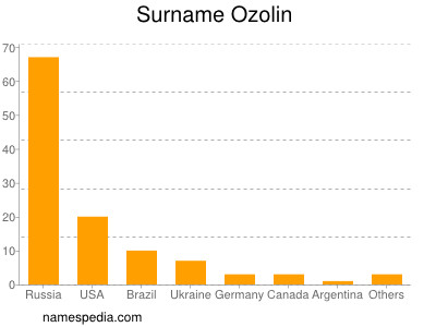 Surname Ozolin