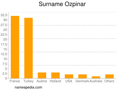 Surname Ozpinar