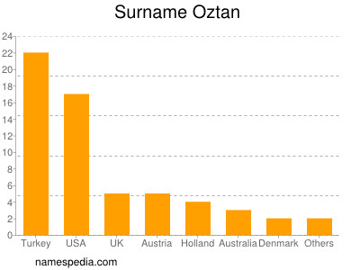 Surname Oztan